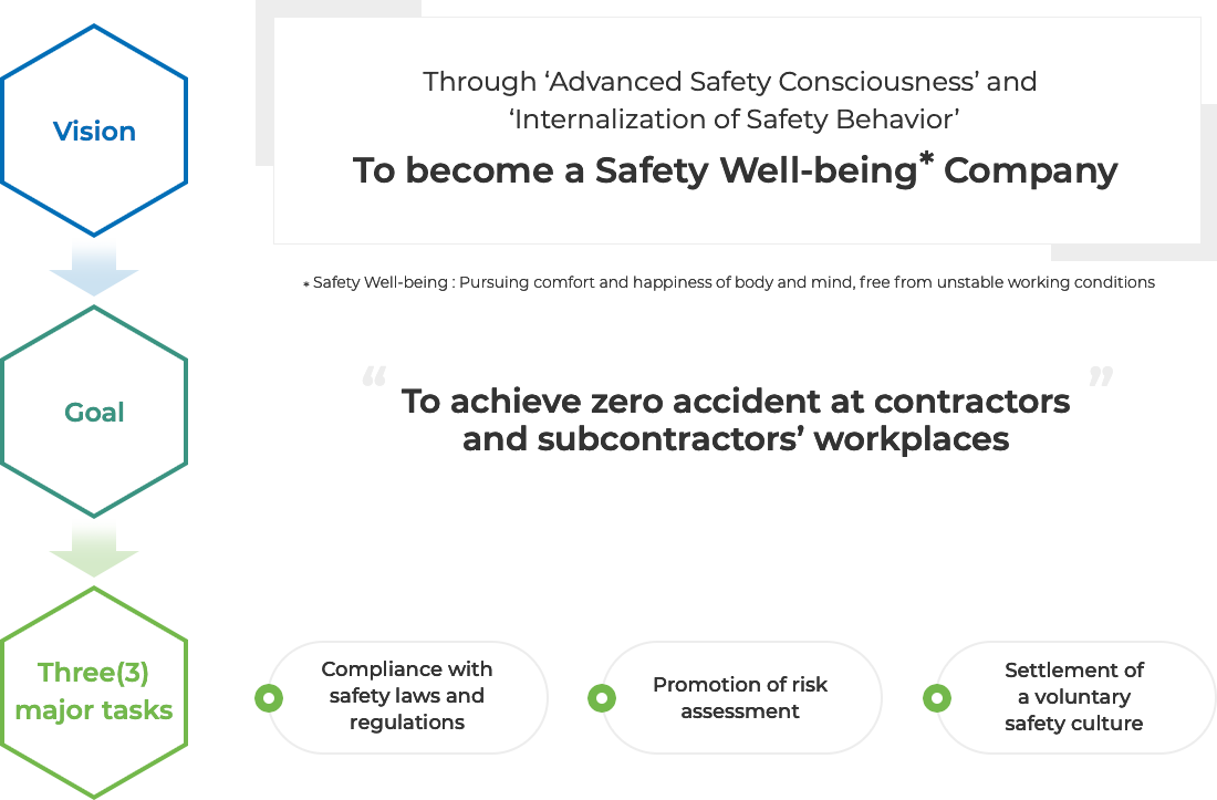 Vision: Through ‘Advanced Safety Consciousness’ and ‘Internalization of Safety Behavior’ / To become a Safety Well-being* Company (* Safety Well-being: Pursuing comfort and happiness of body and mind, free from unstable working conditions) → Goal: To achieve zero accident at contractors and subcontractors' workplaces → Four(4) major tasks · Settle an autonomous safety culture ·	Support safety at contractors' workplace · Raise competency of the safety organization · Internalize PSM