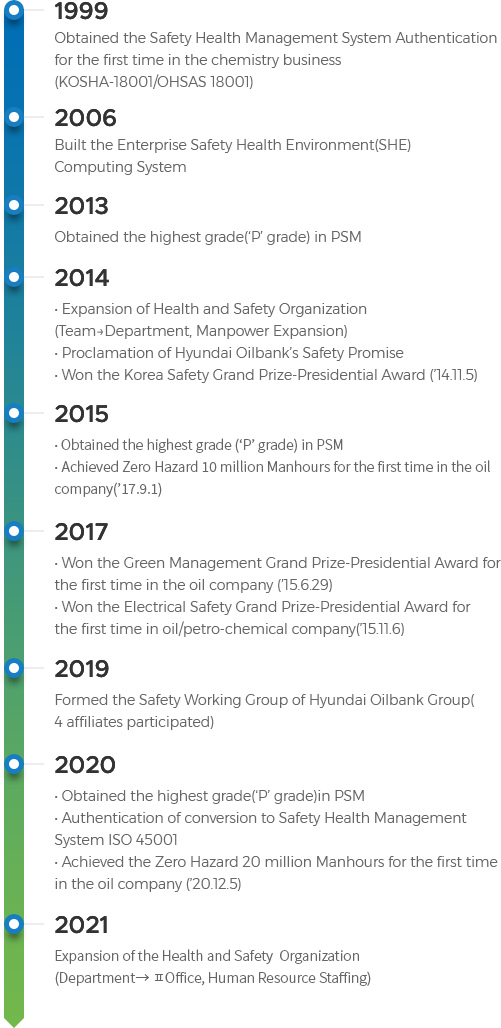 1999 - Obtained the Safety Health Management System Authentication for the first time in the chemistry business (KOSHA-18001/OHSAS 18001) / 2006 - Built the Enterprise Safety Health Environment(SHE) Computing System / 2013 - Obtained the highest grade(‘P’ grade) in PSM / 2014 - Expansion of Health and Safety Organization (Team→Department, Manpower Expansion), Proclamation of Hyundai Oilbank’s Safety Promise, Won the Korea Safety Grand Prize-Presidential Award (’14.11.5) / 2015 - Obtained the highest grade (‘P’ grade) in PSM, Achieved Zero Hazard 10 million Manhours for the first time in the oil company(’17.9.1) / 2017 - Won the Green Management Grand Prize-Presidential Award for the first time in the oil company (’15.6.29), Won the Electrical Safety Grand Prize-Presidential Award for the first time in oil/petro-chemical company(’15.11.6) / 2019 - Formed the Safety Working Group of Hyundai Oilbank Group(4 affiliates participated) / 2020 - Obtained the highest grade(‘P’ grade)in PSM, Authentication of conversion to Safety Health Management System ISO 45001, Achieved the Zero Hazard 20 million Manhours for the first time in the oil company (’20.12.5) / 2021 - Expansion of the Health and Safety Organization (Department→Office, Human Resource Staffing)