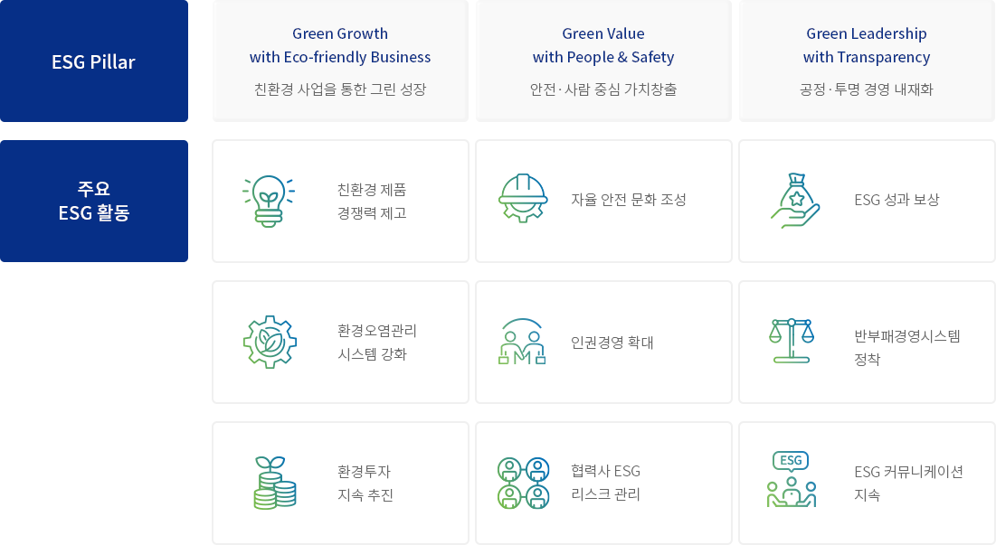 ESG Pillar: Green Growth with Eco-friendly Business 친환경 사업을 통한 그린 성장, Green Value with People & Safety 안전·사람 중심 가치창출, Green Leadership with Transparency 공정·투명 경영 내재화 | 
            주요 ESG 활동: 친환경 제품 경쟁력 제고, 자율 안전 문화 조성, ESG 성과 보상, 환경오염관리 시스템 강화, 인권경영 확대, 반부패경영시스템 정착, 환경투자 지속 추진, 협력사 ESG 리스크 관리, ESG 커뮤니케이션 지속
