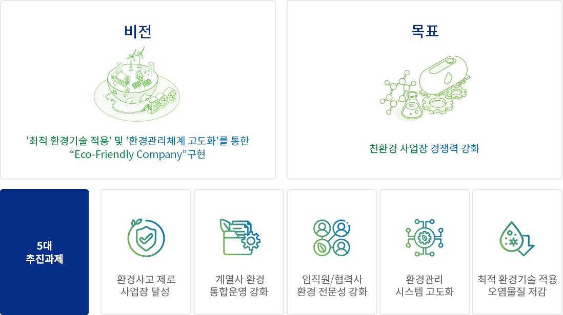 비전: '최적 환경기술 적용' 및 '환경관리체계 고도화'를 통한 “Eco-Friendly Company”구현
, 목표: 친환경 사업장 경쟁력 강화, 5대 추진과제: 환경사고
제로 사업장 달성
, 계열사 환경
통합운영 강화 ,임직원/협력사
환경 전문성 강화, 환경관리 시스템 고도화, 최적 환경기술 적용 오염물질 저감