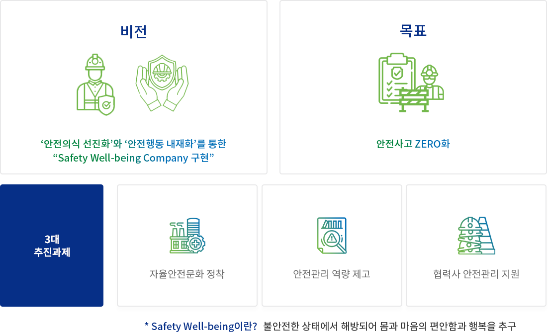 비전: ‘안전의식 선진화’와 ‘안전행동 내재화’를 통한 “Safety Well-being Company 구현”
/ 목표: 안전사고 ZERO화 / 3대 추진과제: 자율안전문화 정착
, 안전관리 역량 제고
, 협력사 안전관리 지원
(* Safety Well-being이란? 불안전한 상태에서 해방되어 몸과 마음의 편안함과 행복을 추구)