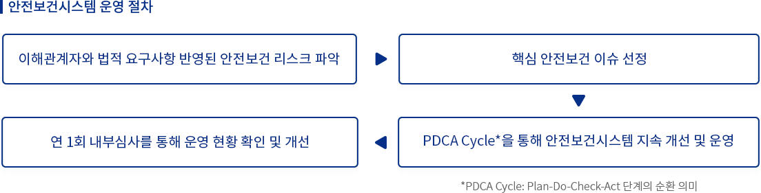 [안전보건시스템 운영 절차] 이해관계자와 법적 요구사항 반영된 안전보건 리스크 파악 ▶ 핵심 안전보건 이슈 선정 ▶ PDCA Cycle*을 통해 안전보건시스템 지속 개선 및 운영 (*PDCA Cycle: Plan-Do-Check-Act 단계의 순환 의미) ▶ 연 1회 내부심사를 통해 운영 현황 확인 및 개선