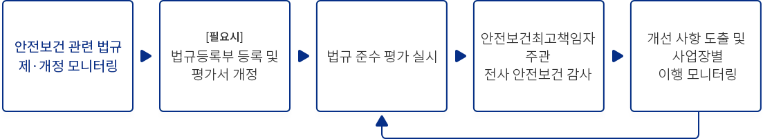 안전보건 관련 법규 제·개정 모니터링 ▶ (필요시) 법규등록부 등록 및 평가서 개정 ▶ 법규 준수 평가 실시 ▶ 법규 준수평가 실시 ▶ 안전보건최고책임자 주관 전사 안전보건 감사 ▶ 개선 사항 도출 및 사업장별 이행 모니터링
