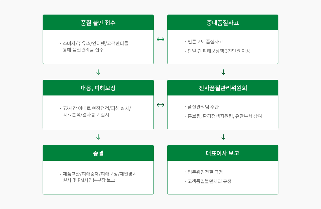 품질 불만 접수 (· 소비자/주슈소/인터넷/고객센터를 통해 품질관리팀 접수) ↔ 중대품질사고 (· 언론보도 품질사고 · 단일 건 피해보상액 3천만원 이상) / 대응, 피해보상 (· 72시간 이내로 현장점검/피해 실사/시료분석/결과통보 실시) ↔ 전사품질관리위원회 (· 품질관리팀 주관 · 홍보팀, 환경정책지원팀, 유관부서 참여) / 종결 (· 제품교환/피해중재/페해보상/재발방지 실시 및 PM사업본부장 보고), 대표이사 보고 (· 업무위임전결 규정 · 고객품질불만처리 규정) / 품질 불만 접수 → 대응, 피해보상 → 종결 / 중대품질사고 → 전사품질관리위원회 → 대표이사 보고
