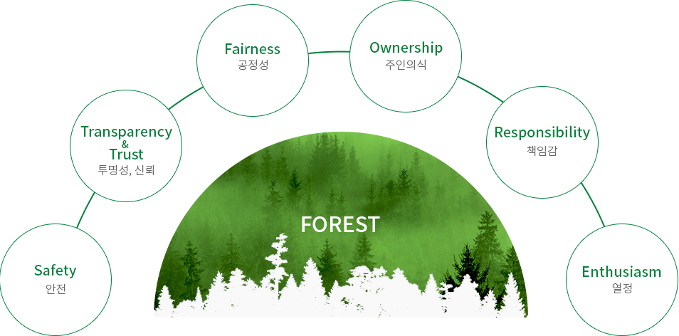 [FOREST] Safety 안전 - Transparency & Trust 투명성, 신뢰 - Fairness 공정성 - Ownership 주인의식 - Responsibility 책임감 - Enthusiasm 열정