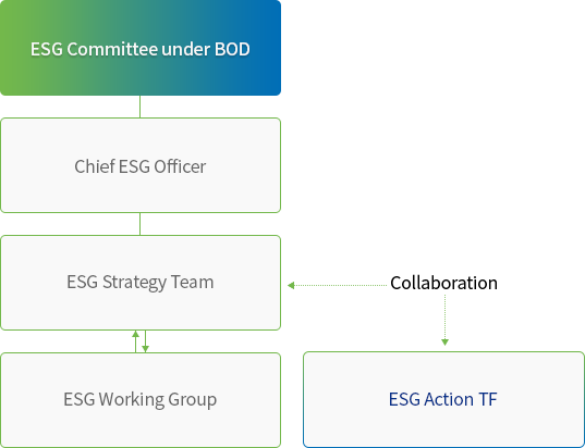 ESG Committee under BOD - Chief ESG Officer - ESG Strategy Team ↔ ESG Working Group, ESG Strategy Team ←(Collaboration)→ ESG Action TF