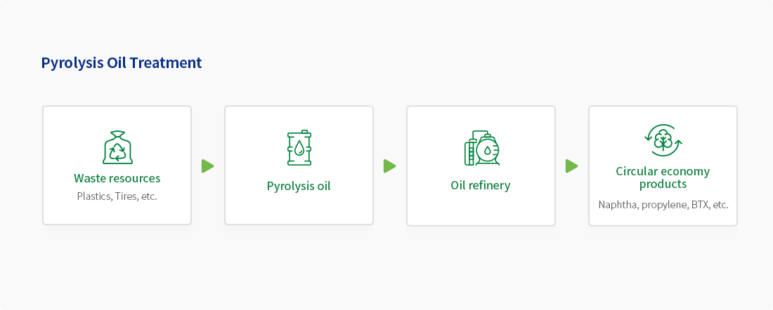 [Pyrolysis Oil Treatment] Waste resources - Plastics, Tires, etc. ▶ Pyrolysis oil ▶ Oil refinery ▶ Circular economy products - Naphtha, propylene, BTX, etc.