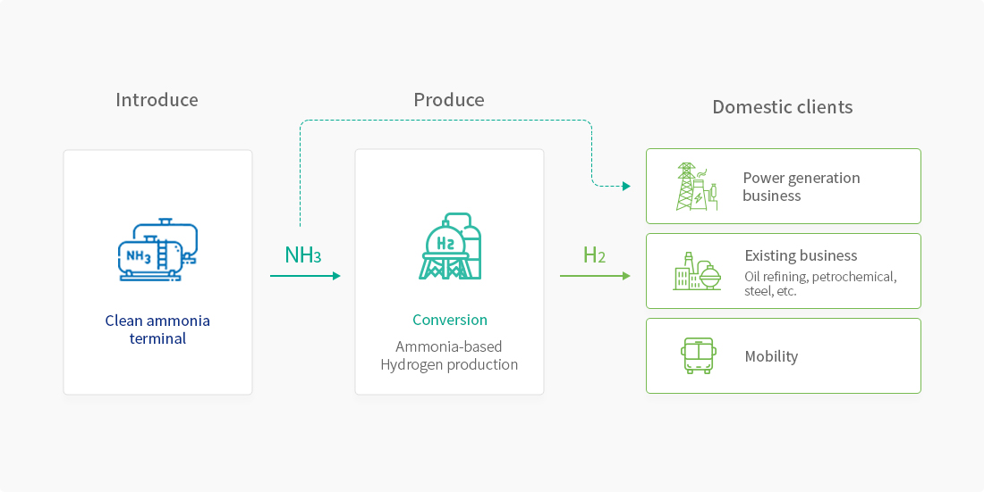 Introduce : Clean ammonia terminal ▶ NH3 ▶ Produce : Conversion - Ammonia-based Hydrogen production ▶ H2 ▶ Domestic clients : Power generation business, Existing business Oil refining, petrochemical, steel, etc., Mobility