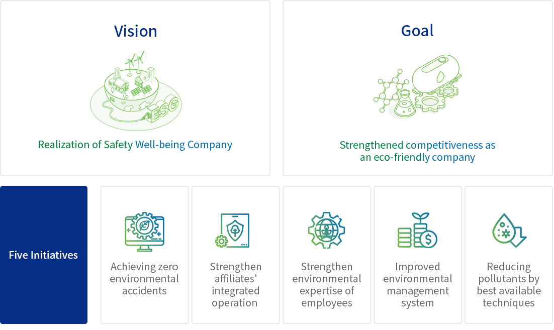 Vision: Realization of Safety Well-being Company
Goal: Strengthened competitiveness as an eco-friendly company
, Five Initiatives: Achieving zero environmental accidents
, Strengthen affiliates' integrated operation
, Strengthen environmental expertise of employees
, Improved environmental management system,
Reducing pollutants by best available techniques