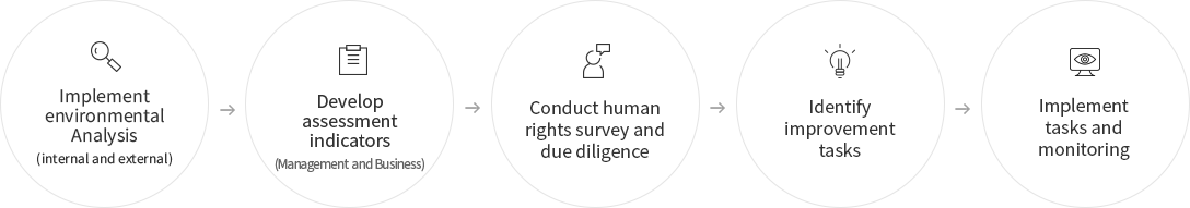 Implement environmental Analysis (internal and external) → Develop assessment indicators (Management and Business) → Conduct human rights survey and due diligence → Identify improvement tasks → Implement tasks and monitoring