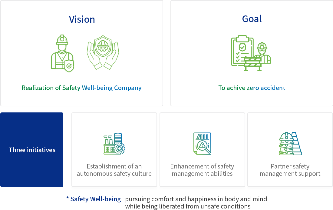 Vision: Realization of Safety Well-being Company
                        / Goal: To achive zero accident / Three initiatives: Health & Establishment of an autonomous safety culture
                        , Enhancement of safety management abilities
                        , Partner safety management support
                        (* Safety Well-being: pursuing comfort and happiness in body and mind while being liberated from unsafe conditions)