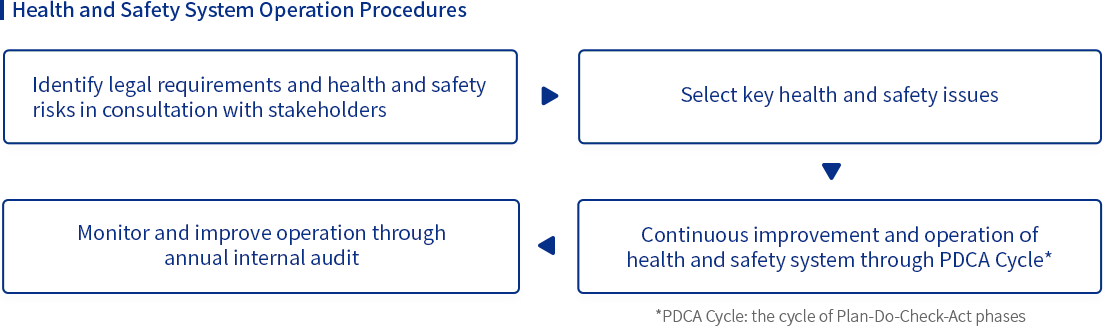 [Health and Safety System Operation Procedures] Identify legal requirements and health and safety risks in consultation with stakeholders ▶ Select key health and safety issues ▶ Continuous improvement and operation of health and safety system through PDCA Cycle* (*PDCA Cycle: the cycle of Plan-Do-Check-Act phases) ▶ Monitor and improve operation through annual internal audit