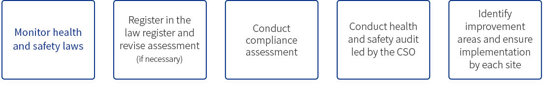 Monitor health and safety laws ▶ Register in the law register and revise assessment (if necessary) ▶ Conduct compliance assessment ▶ Conduct health and safety audit led by the CSO ▶ Identify improvement areas and ensure implementation by each site