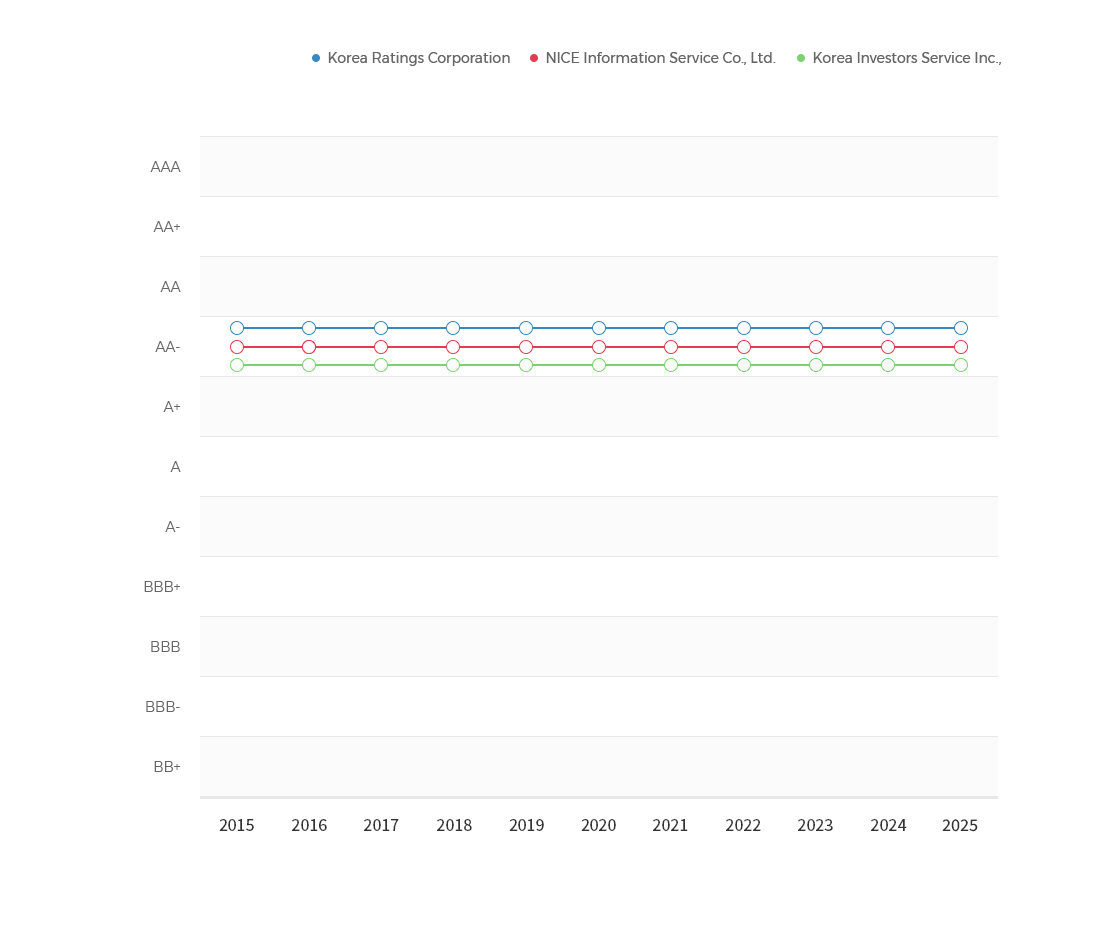 Korea Ratings Corporation - 2010 A+, 2010 A+, 2011 ~ 2020 AA-, NICE Information Service Co., Ltd. - 2010 A+, 2010 A+, 2011 ~ 2020 AA-, Korea Investors Service Inc., - 2010 A+, 2010 A+, 2011 ~ 2020 AA-