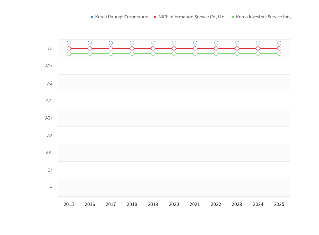 Korea Ratings Corporation - 2010 ~ 2020 A1, NICE Information Service Co., Ltd. - 2010 ~ 2020 A1, Korea Investors Service Inc., - 2010 ~ 2020 A1